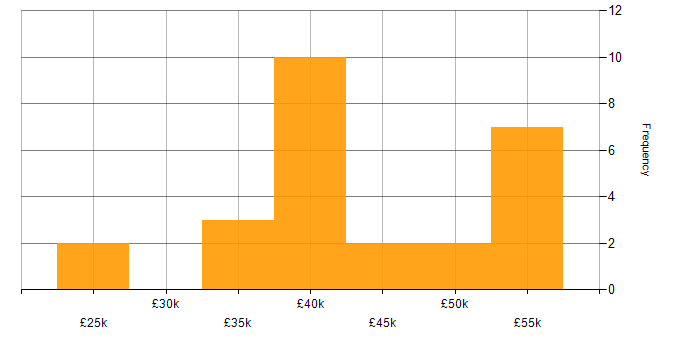 Salary histogram for Cisco in Wales
