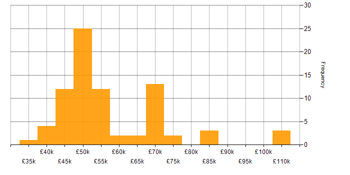 Salary histogram for Cisco ASA in the UK