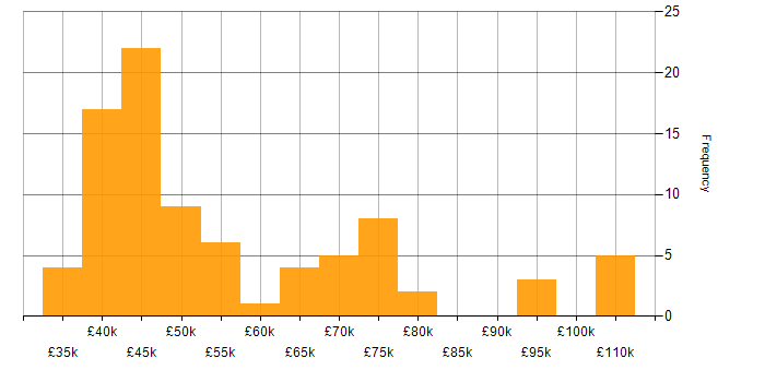 Salary histogram for Cisco Engineer in the UK