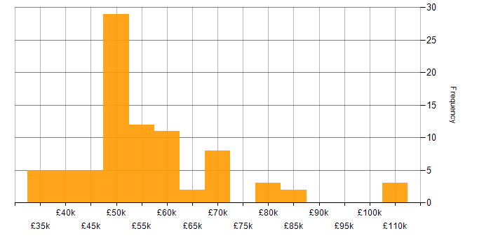 Salary histogram for Cisco ISE in the UK
