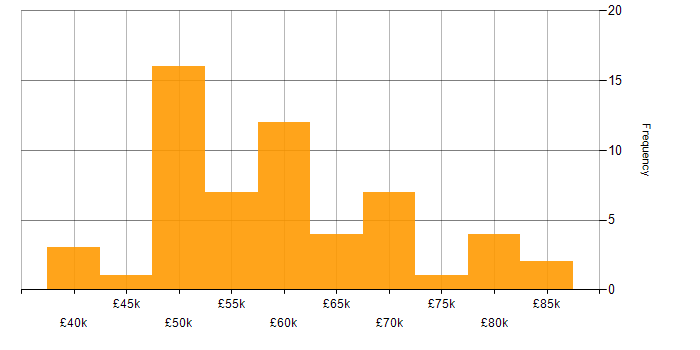 Salary histogram for Cisco Nexus in the UK