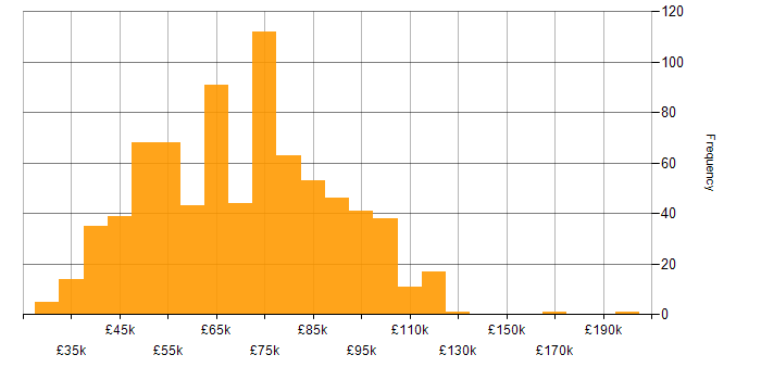 Salary histogram for CISSP in the UK