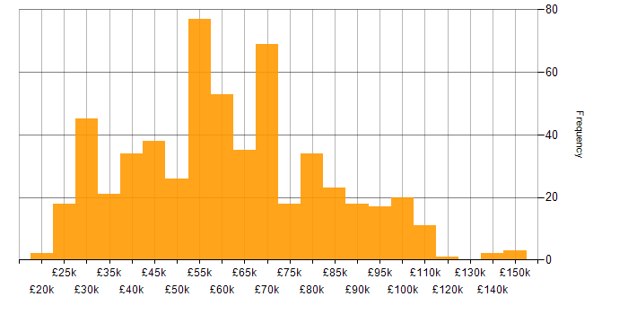 Salary histogram for Cloud Computing in the UK