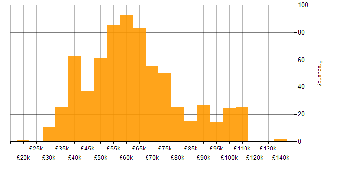 Salary histogram for Cloud Engineer in the UK