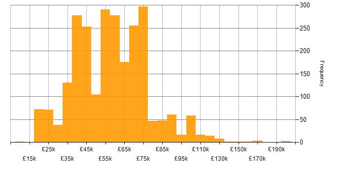 Salary histogram for Coaching in England