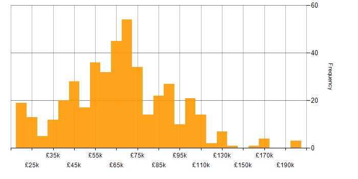 Salary histogram for Coaching in London