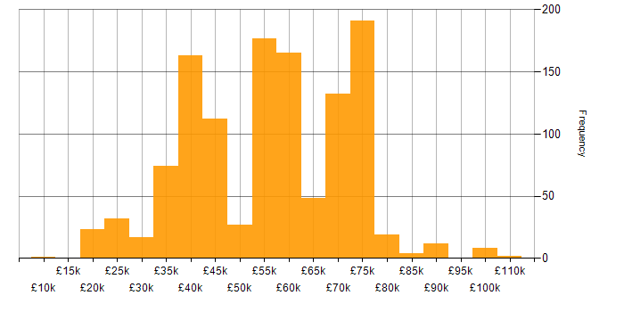 Salary histogram for Coaching in the North of England