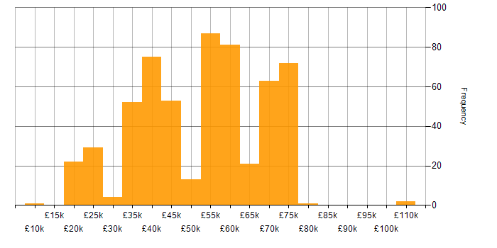 Salary histogram for Coaching in the North West