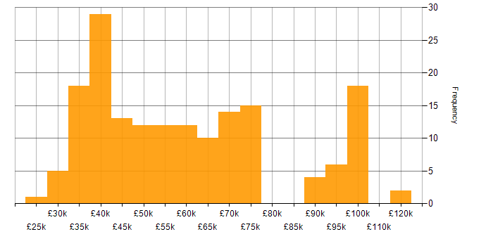Salary histogram for Coaching in the South West