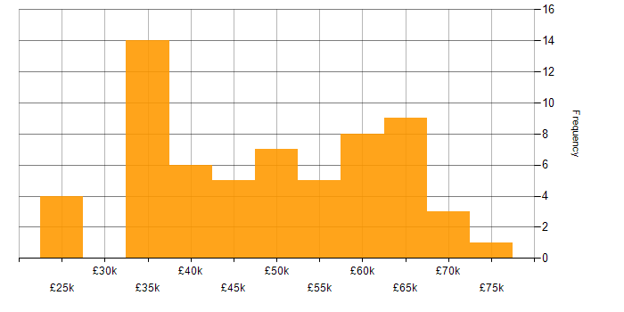 Salary histogram for Coaching in Wales