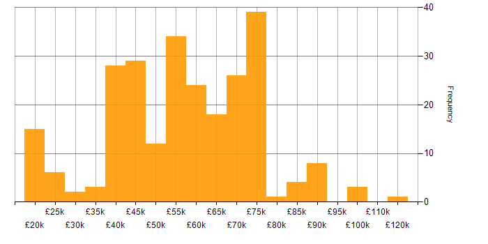 Salary histogram for Coaching in the West Midlands