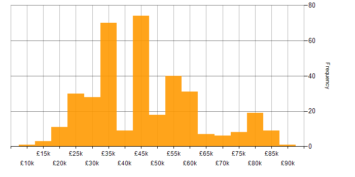 Salary histogram for Collaborative Working in the South East