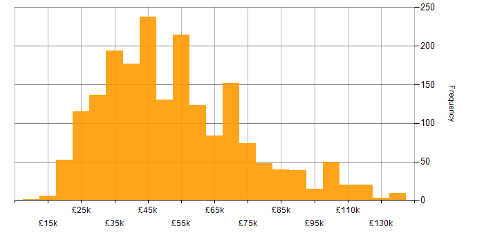 Salary histogram for Collaborative Working in the UK