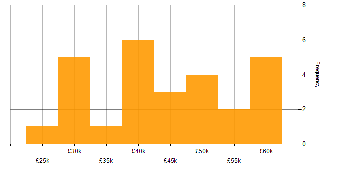 Salary histogram for Collaborative Working in Wales