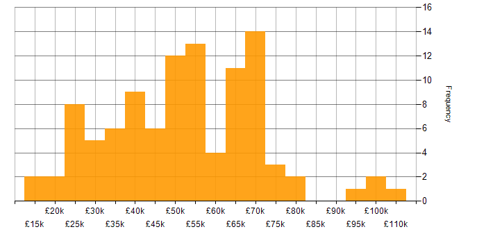 Salary histogram for Collaborative Working in the West Midlands
