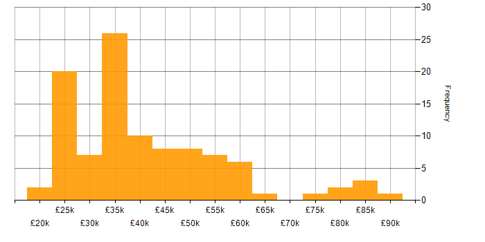 Salary histogram for Commercial Analyst in the UK
