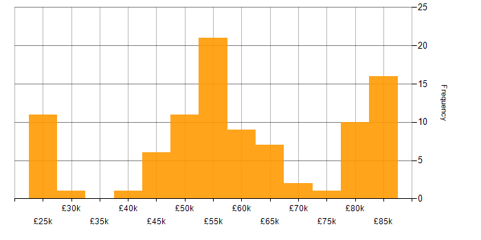 Salary histogram for Commvault in the UK