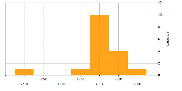 Salary histogram for Consul in the UK