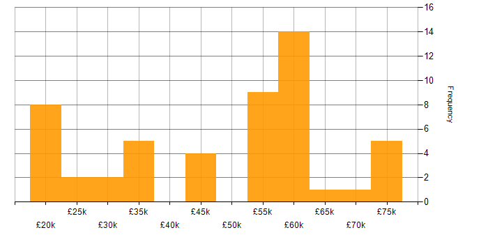 Salary histogram for Consultant in the North East