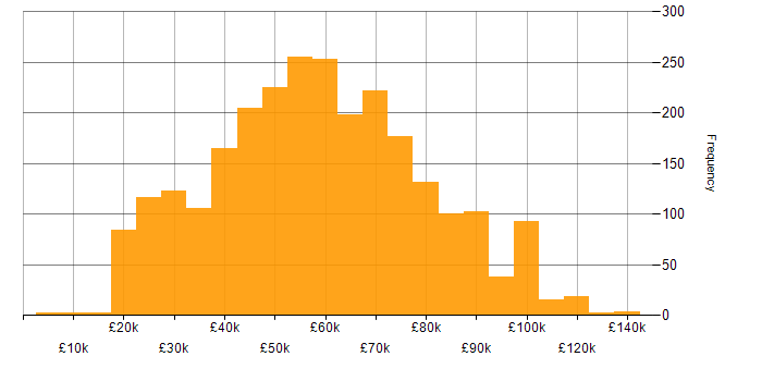 Salary histogram for Consultant in the UK