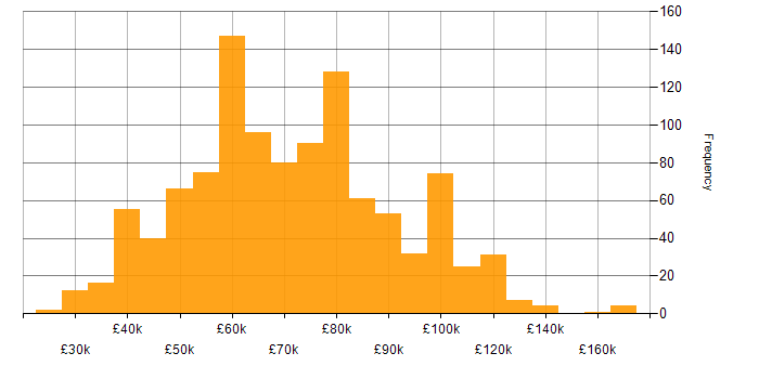 Salary histogram for Containerisation in the UK