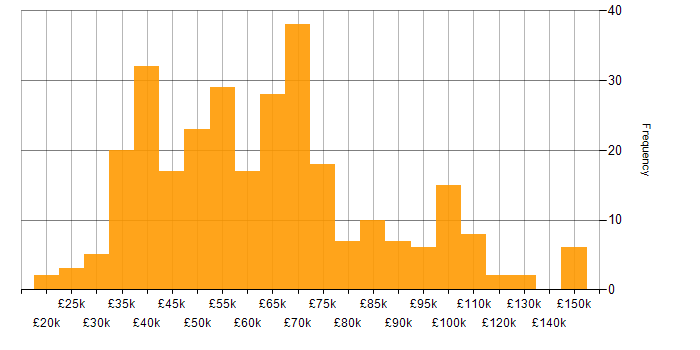 Salary histogram for Contract Negotiation in the UK