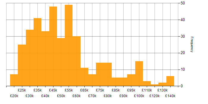 Salary histogram for Creative Thinking in the UK