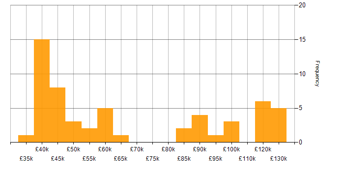 Salary histogram for Credit Risk in the UK