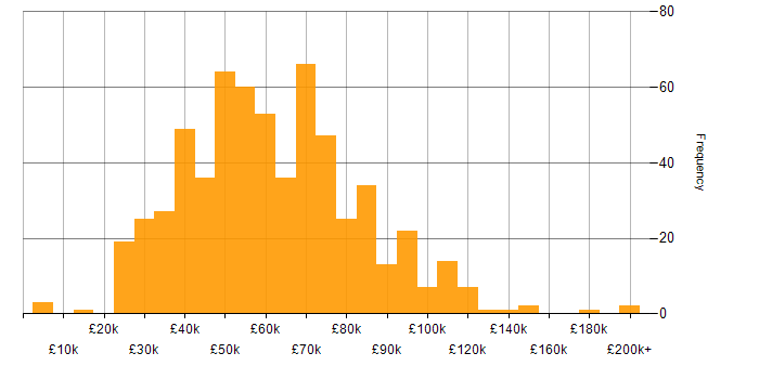 Salary histogram for CRM in London