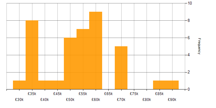 Salary histogram for CRM in the North East