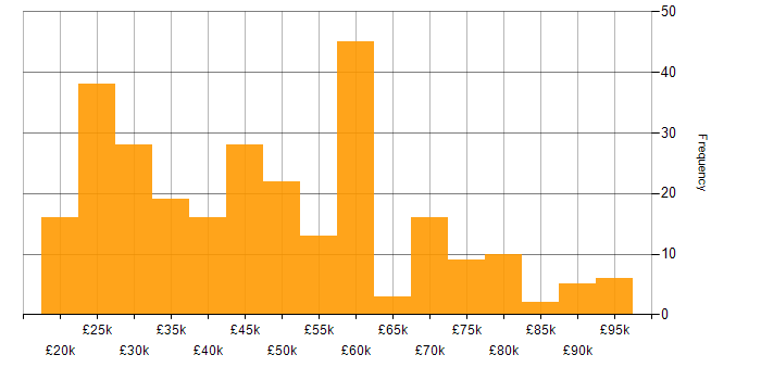 Salary histogram for CRM in the North West