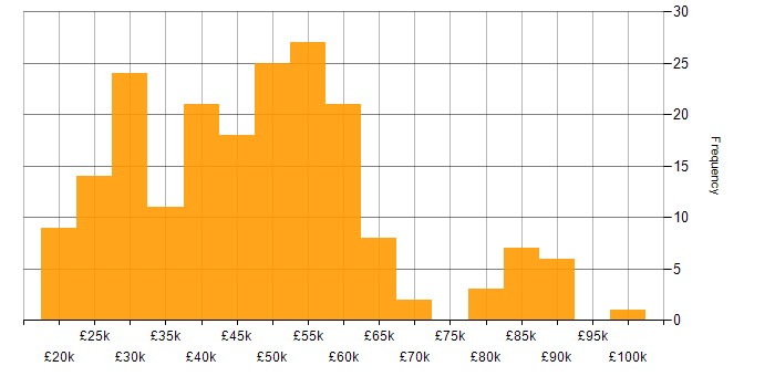 Salary histogram for CRM in the South West