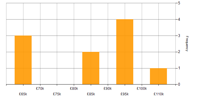 Salary histogram for CSIRT in the UK