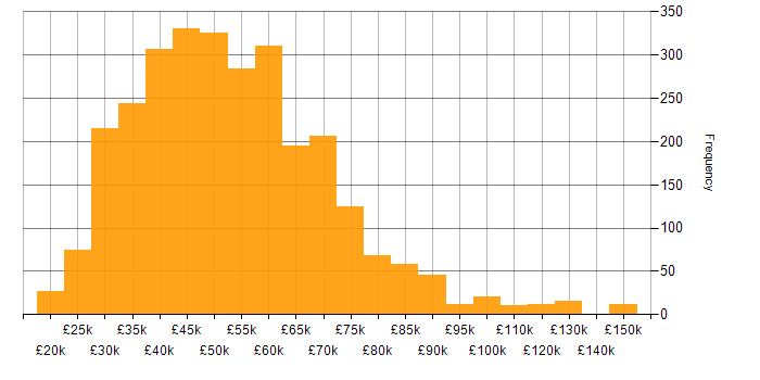 Salary histogram for CSS in the UK