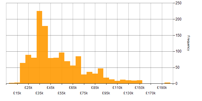 Salary histogram for Customer Experience in the UK