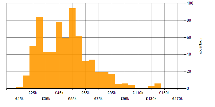Salary histogram for Customer Requirements in the UK