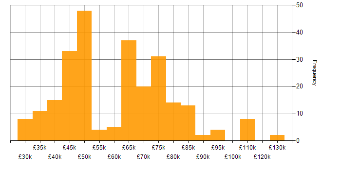 Salary histogram for Cyberattack in the UK