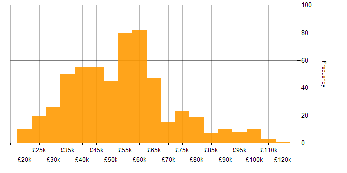 Salary histogram for Cyber Essentials in the UK