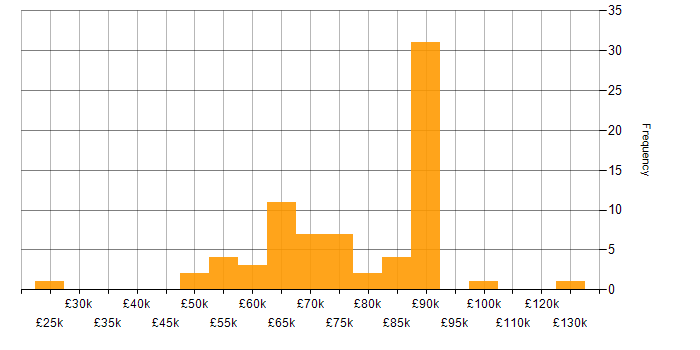 Salary histogram for Cyber Kill Chain in the UK