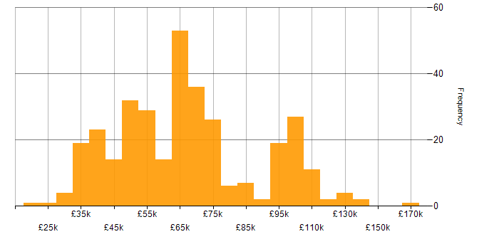 Salary histogram for Cyber Threat in the UK