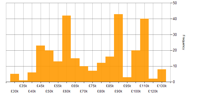Salary histogram for Cypress.io in the UK