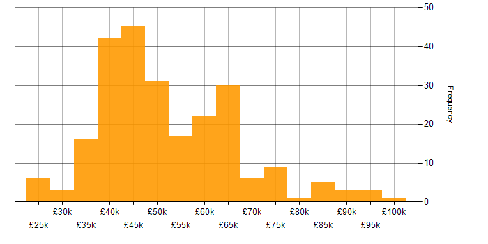 Salary histogram for Data Analysis Expressions in the UK