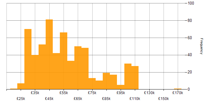 Salary histogram for Data Manager in the UK