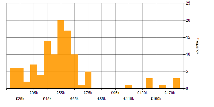 Salary histogram for Data Mining in the UK