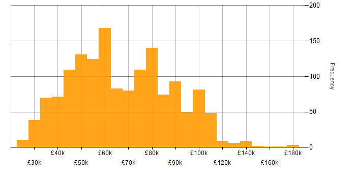 Salary histogram for Data Modelling in the UK