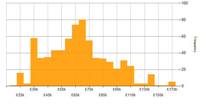 Salary histogram for Data Pipeline in the UK