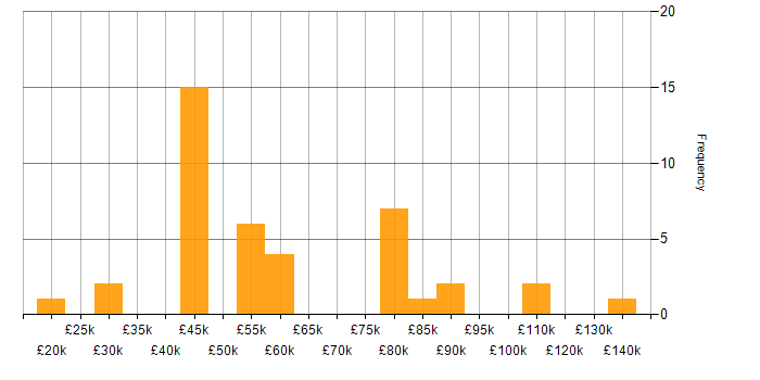 Salary histogram for Data Science in the East of England