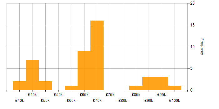 Salary histogram for Data Science in Scotland
