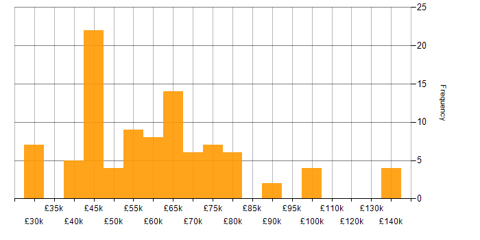 Salary histogram for Data Science in the South West