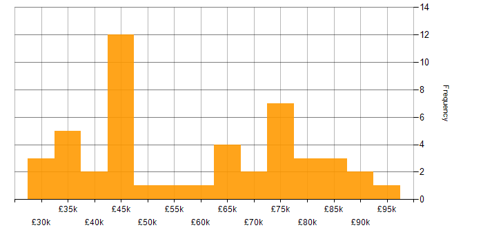 Salary histogram for Data Science in Yorkshire